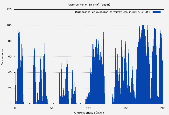 Использование диалогов по тексту книги № 528410: Главное меню (Евгений Гущин)