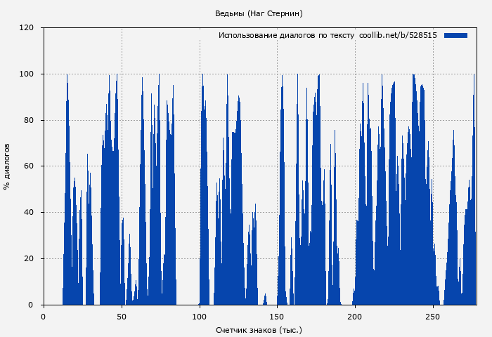 Использование диалогов по тексту книги № 528515: Ведьмы (Наг Стернин)