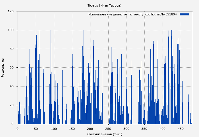Использование диалогов по тексту книги № 551804: Tobeus (Илья Тауров)