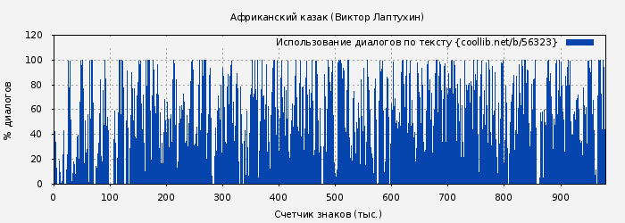 Использование диалогов по тексту книги № 56323: Африканский казак (Виктор Лаптухин)
