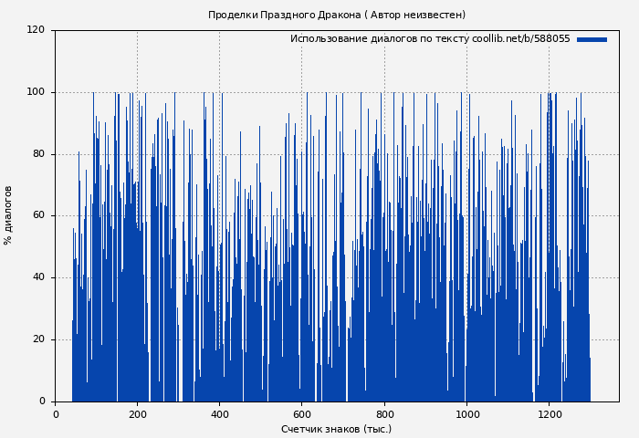 Использование диалогов по тексту книги № 588055: Проделки Праздного Дракона ( Автор неизвестен)
