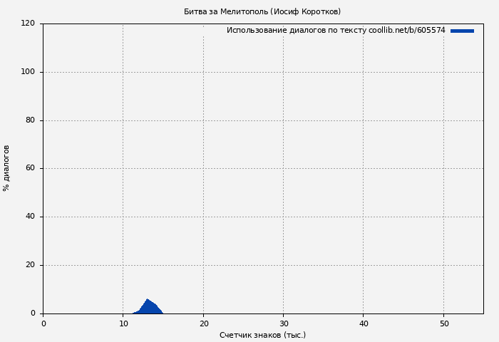 Использование диалогов по тексту книги № 605574: Битва за Мелитополь (Иосиф Коротков)