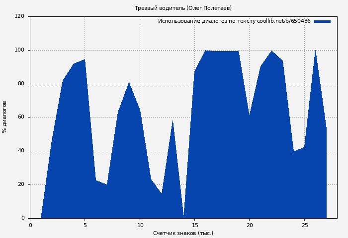 Использование диалогов по тексту книги № 650436: Трезвый водитель (Олег Полетаев)