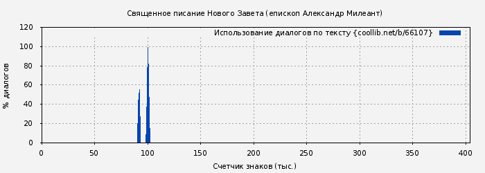 Использование диалогов по тексту книги № 66107: Священное писание Нового Завета (епископ Александр Милеант)