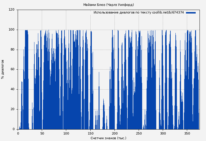 Использование диалогов по тексту книги № 674374: Майами Блюз (Чарлз Уилфорд)