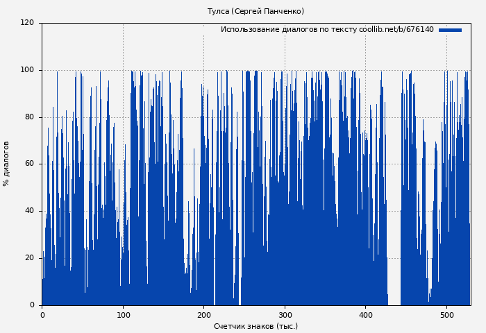 Использование диалогов по тексту книги № 676140: Тулса (Сергей Панченко)