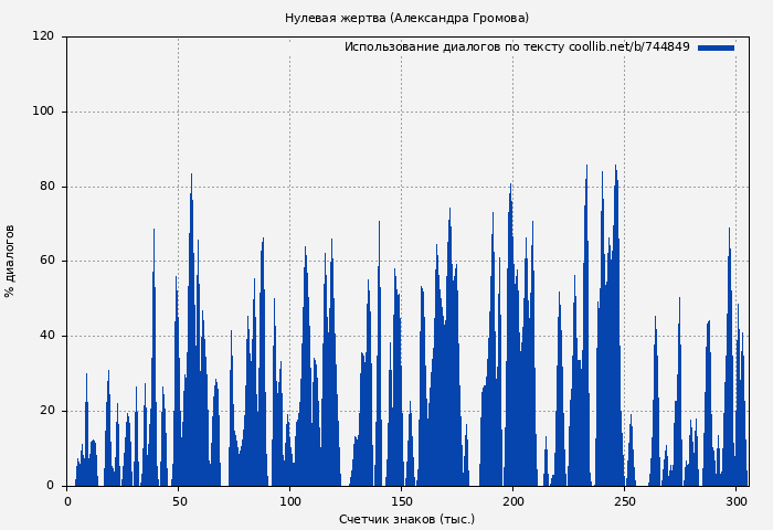 Использование диалогов по тексту книги № 744849: Нулевая жертва (Александра Громова)