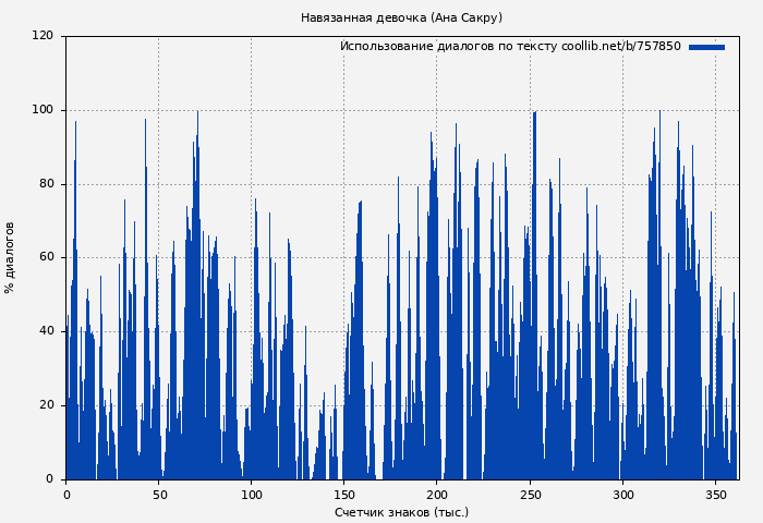 Использование диалогов по тексту книги № 757850: Навязанная девочка (Ана Сакру)