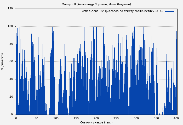Использование диалогов по тексту книги № 763145: Монарх lll (Александр Сорокин)