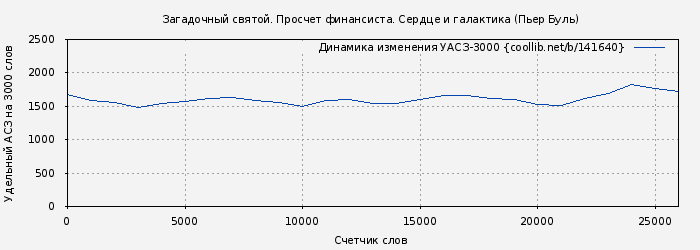 Удельный АСЗ-3000 книги № 141640: Загадочный святой. Просчет финансиста. Сердце и галактика (Пьер Буль)
