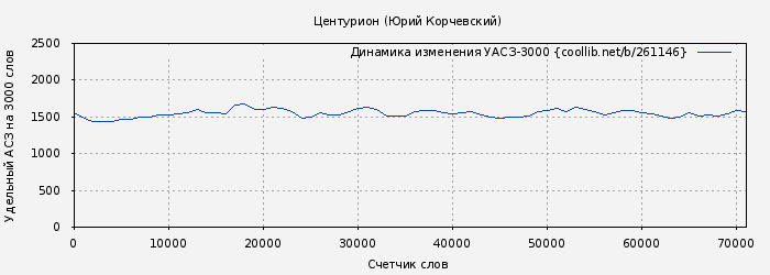 Удельный АСЗ-3000 книги № 261146: Центурион (Юрий Корчевский)