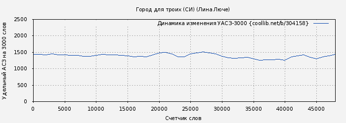 Удельный АСЗ-3000 книги № 304158: Город для троих (СИ) (Лина Люче)