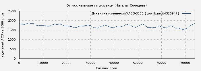 Удельный АСЗ-3000 книги № 320947: Отпуск на вилле с призраком (Наталья Солнцева)