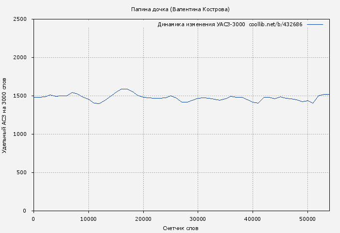 Удельный АСЗ-3000 книги № 432686: Папина дочка (Валентина Кострова)
