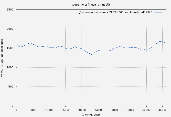 Удельный АСЗ-3000 книги № 457922: Синтонимы (Медина Мирай)