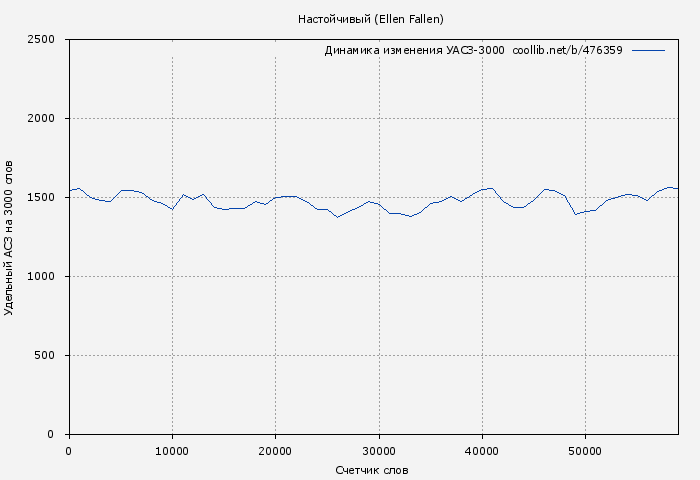 Удельный АСЗ-3000 книги № 476359: Настойчивый (Ellen Fallen)