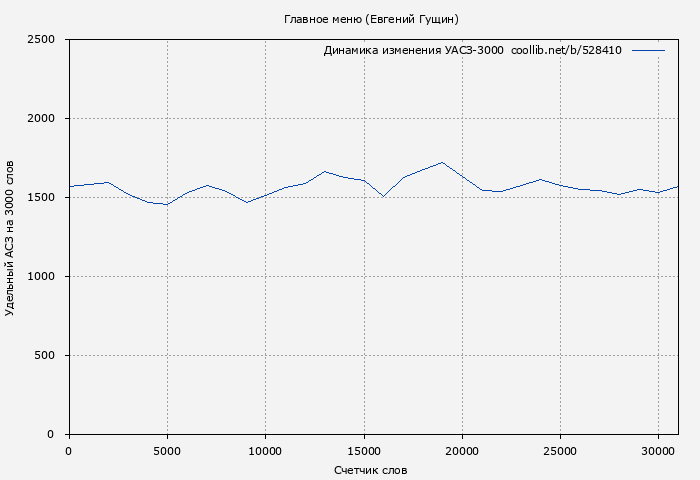 Удельный АСЗ-3000 книги № 528410: Главное меню (Евгений Гущин)