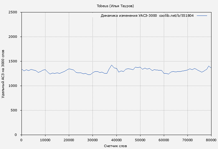 Удельный АСЗ-3000 книги № 551804: Tobeus (Илья Тауров)