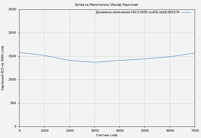 Удельный АСЗ-3000 книги № 605574: Битва за Мелитополь (Иосиф Коротков)