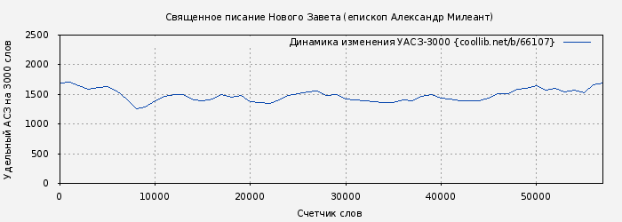 Удельный АСЗ-3000 книги № 66107: Священное писание Нового Завета (епископ Александр Милеант)