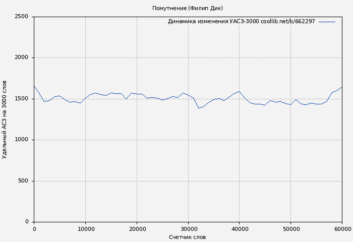 Удельный АСЗ-3000 книги № 662297: Помутнение (Филип Дик)