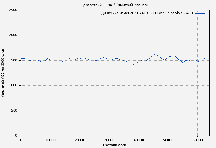Удельный АСЗ-3000 книги № 736499: Здравствуй, 1984-й (Дмитрий Иванов)