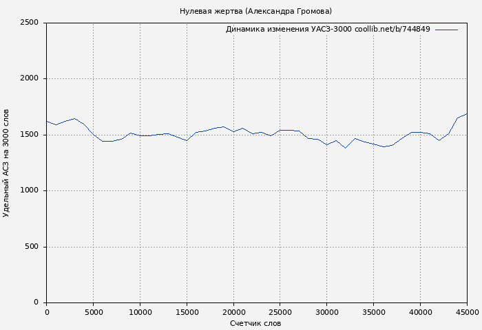 Удельный АСЗ-3000 книги № 744849: Нулевая жертва (Александра Громова)
