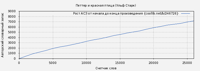 Рост АСЗ книги № 246726: Петтер и красная птица (Ульф Старк)