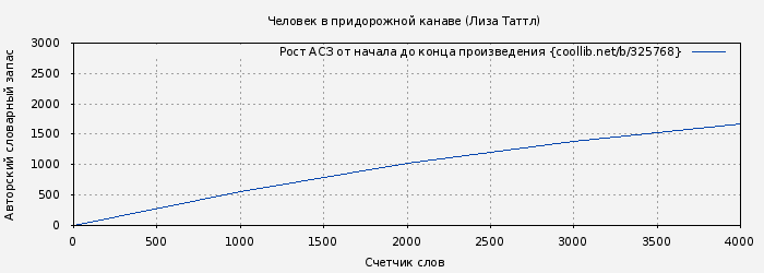 Рост АСЗ книги № 325768: Человек в придорожной канаве (Лиза Таттл)