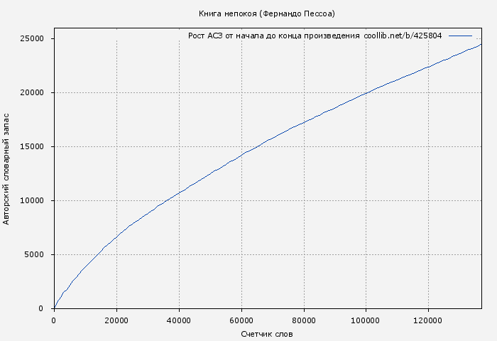 Рост АСЗ книги № 425804: Книга непокоя (Фернандо Пессоа)