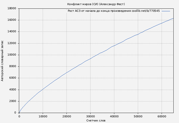 Рост АСЗ книги № 770545: Конфликт миров (СИ) (Александр Фест)