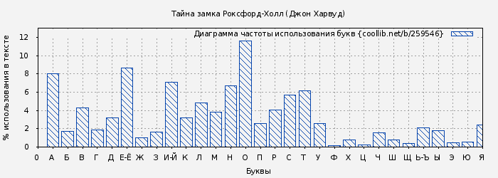 Диаграма использования букв книги № 259546: Тайна замка Роксфорд-Холл (Джон Харвуд)