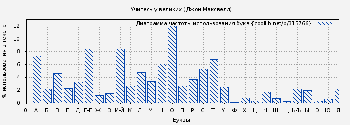 Диаграма использования букв книги № 315766: Учитесь у великих (Джон Максвелл)