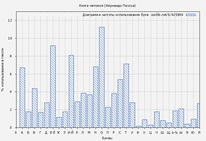 Диаграма использования букв книги № 425804: Книга непокоя (Фернандо Пессоа)