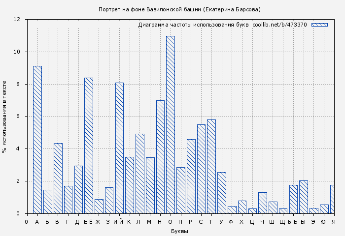 Диаграма использования букв книги № 473370: Портрет на фоне Вавилонской башни (Екатерина Барсова)