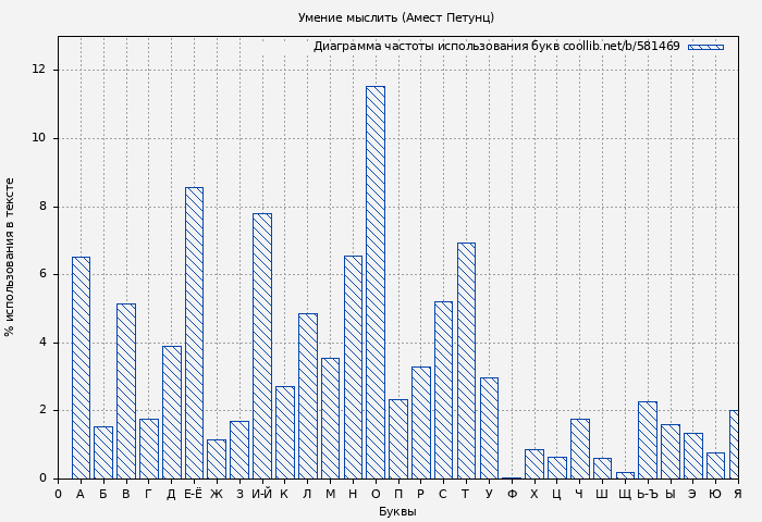 Диаграма использования букв книги № 581469: Умение мыслить (Амест Петунц)