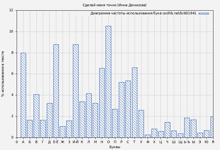 Диаграма использования букв книги № 601941: Сделай меня точно (Инна Денисова)