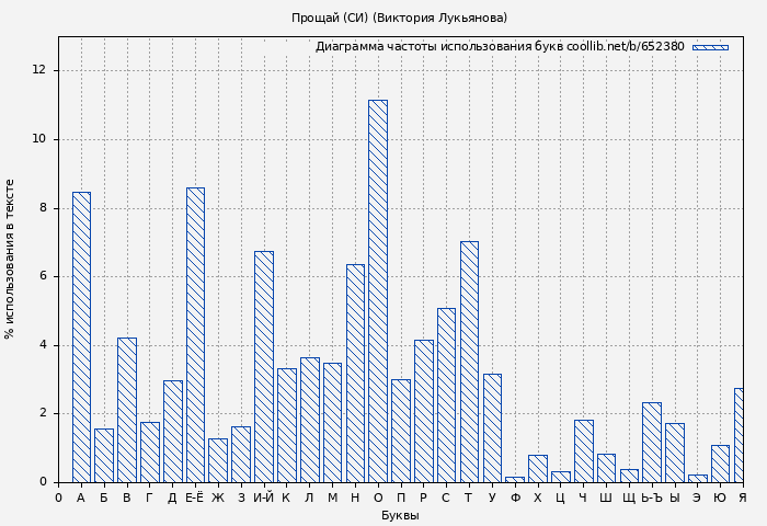 Диаграма использования букв книги № 652380: Прощай (СИ) (Виктория Лукьянова)