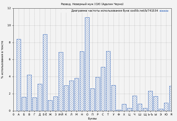 Диаграма использования букв книги № 741534: Развод. Неверный муж (СИ) (Адалин Черно)