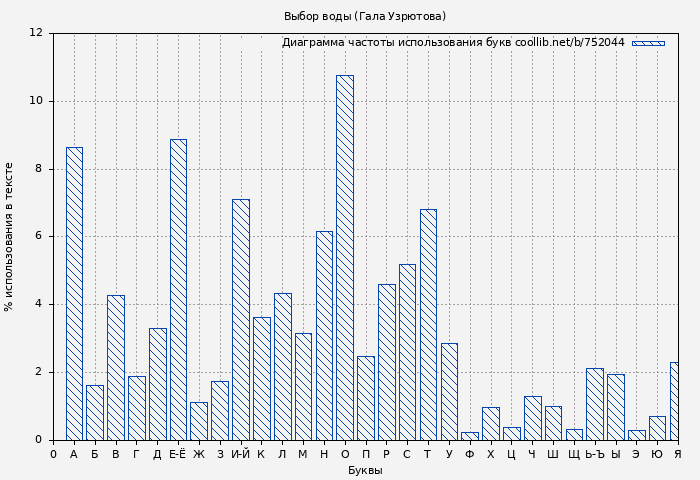 Диаграма использования букв книги № 752044: Выбор воды (Гала Узрютова)