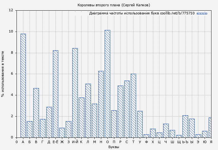 Диаграма использования букв книги № 775710: Королевы второго плана (Сергей Капков)