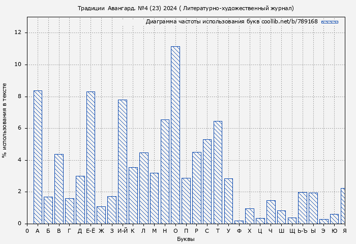 Диаграма использования букв книги № 789168: Традиции & Авангард. №4 (23) 2024 ( Литературно-художественный журнал)