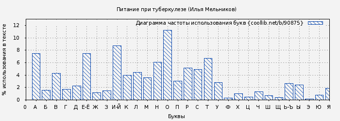 Диаграма использования букв книги № 90875: Питание при туберкулезе (Илья Мельников)