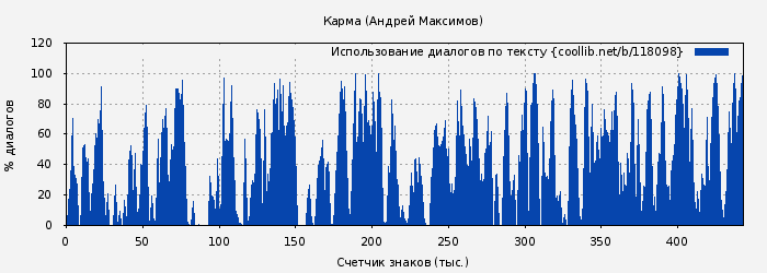 Использование диалогов по тексту книги № 118098: Карма (Андрей Максимов)
