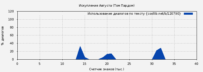Использование диалогов по тексту книги № 120790: Искупление Августа (Том Пардом)
