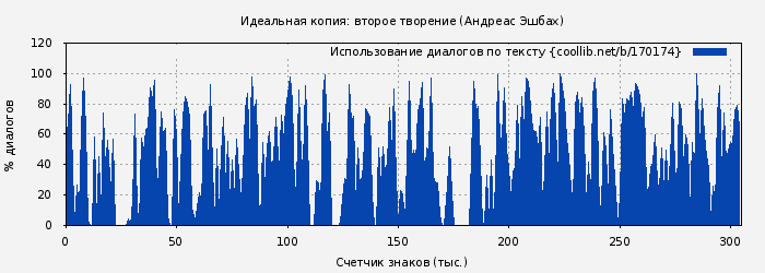 Использование диалогов по тексту книги № 170174: Идеальная копия: второе творение (Андреас Эшбах)