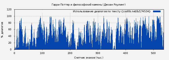 Использование диалогов по тексту книги № 174534: Гарри Поттер и философский камень (Джоан Роулинг)
