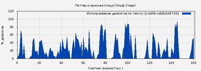 Использование диалогов по тексту книги № 246726: Петтер и красная птица (Ульф Старк)