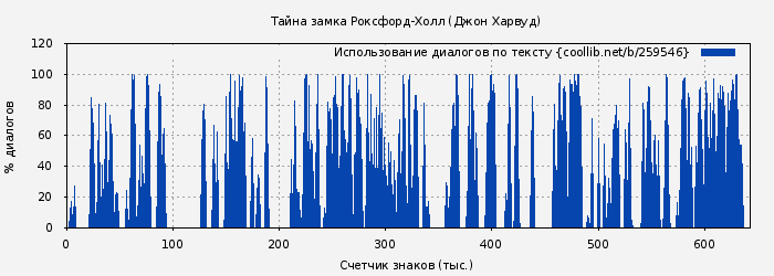 Использование диалогов по тексту книги № 259546: Тайна замка Роксфорд-Холл (Джон Харвуд)