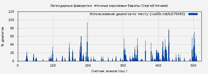 Использование диалогов по тексту книги № 279980: Легендарные фаворитки. «Ночные королевы» Европы (Сергей Нечаев)